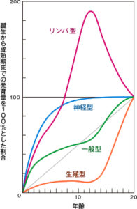 スキャモンの発達 発育曲線と社会化期 犬しつけ教室アウラ東京 パピーパーティー とドッグスクール